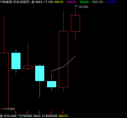 中烟香港股价创历史新高，A股烟草概念股稀缺