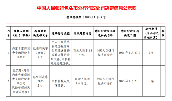 内蒙古蒙商消费金融被罚83万元：因个人不良信息报送金融信用信息基础数据库前未履行告知义务等