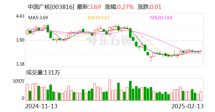 中国广核：向不特定对象发行可转换公司债券申请获深交所审核通过