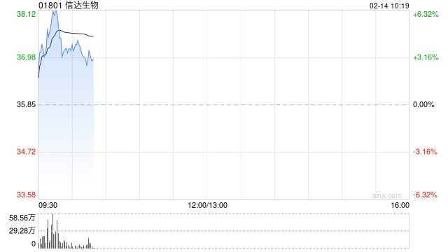 信达生物早盘涨近6% 2024年度总产品收入同比增超40%