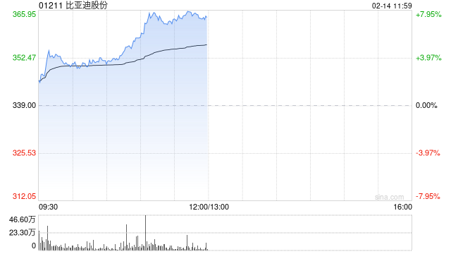 汽车股早盘集体走强 比亚迪股份涨超7%长城汽车涨超6%