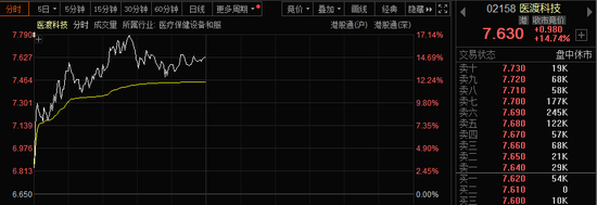 批量涨停！AI医疗、数据要素，全线大爆发！