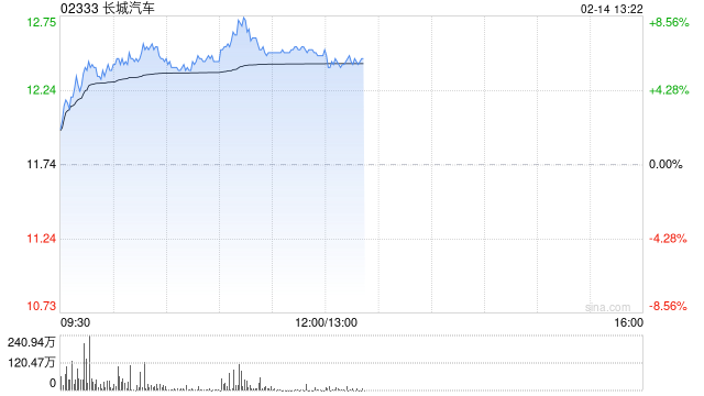 长城汽车早盘涨超6% 预计2024年度纯利同比增长最多85%