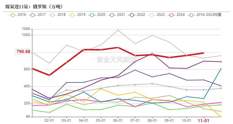 动力煤：需求疲弱，港口累库