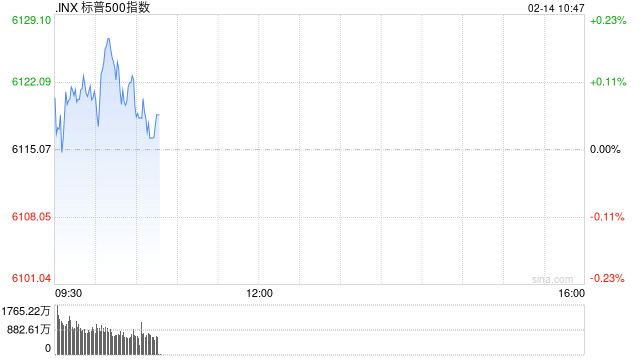 早盘：美股小幅上扬 市场观望关税政策前景