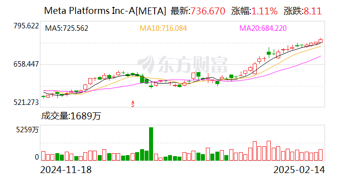 中国金龙指数涨超2% 这只中概股一度大涨超146%！英伟达市值大增超6300亿元 Meta录得20连涨 啥情况？