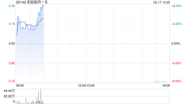 和铂医药-B发盈喜后涨逾8% 预计年度溢利至高约2200万元