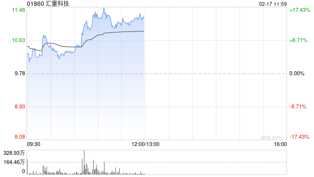 汇量科技盘中涨超10% 公司旗下Mintegral智能出价能力显著提升