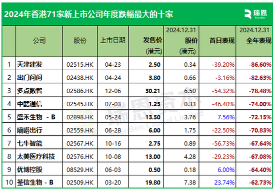 2024年香港71家新上市股份表现：首日近60%上涨，年度约54%破发