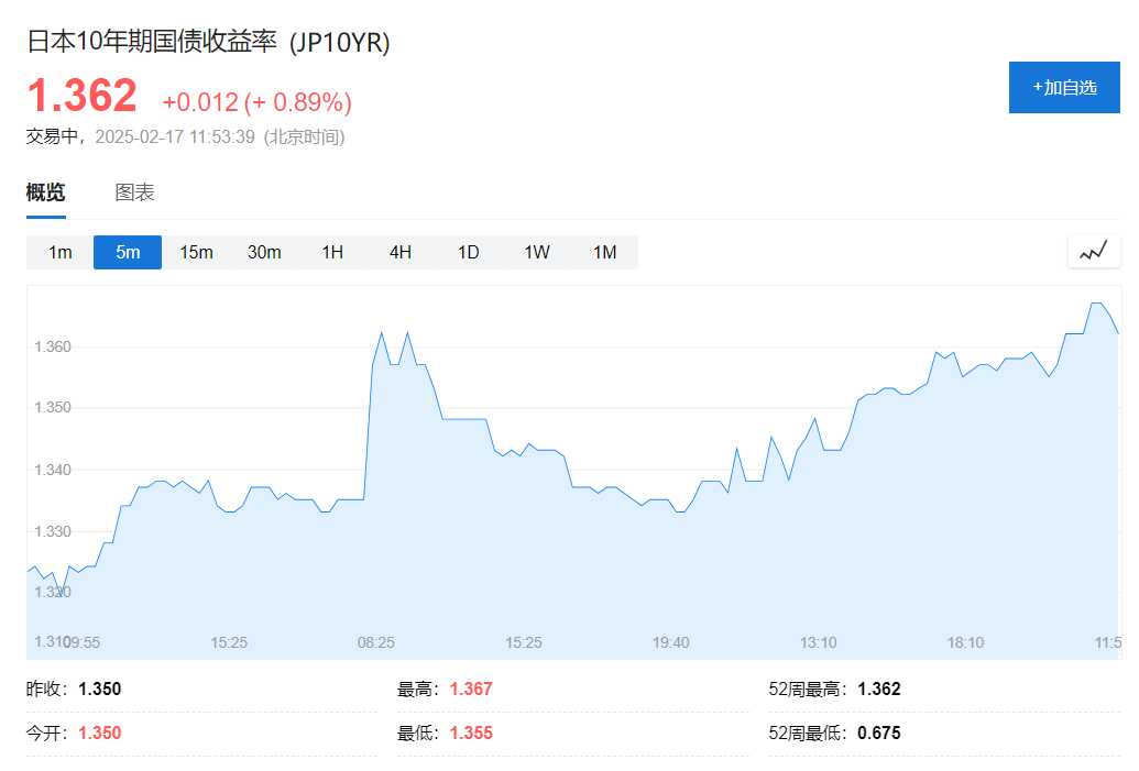 日本GDP连续三个季度扩张，加息预期飙升，10年期日债收益率一度创十五年新高