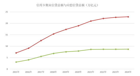 央行 | 信用卡一年减少4000万张 逾期总额暴增26.31%