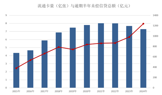 央行 | 信用卡一年减少4000万张 逾期总额暴增26.31%