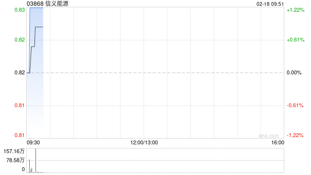 信义能源获上海宁泉资管增持606.6万股 每股作价0.79港元