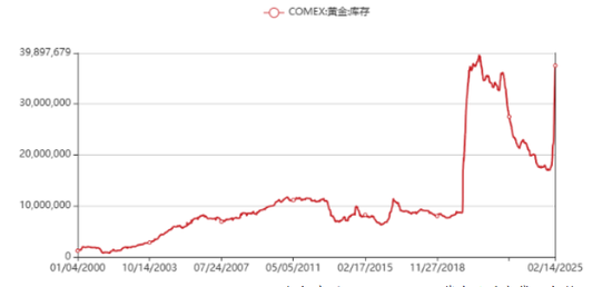 黄金库存暴增还能走多远？