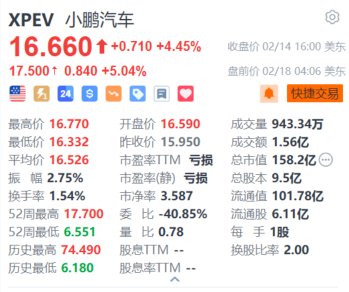 小鹏汽车盘前涨超5% 小鹏G6车型正式在英国开启预售