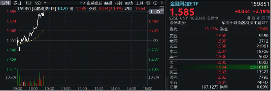 “行情旗手2．0”盘中急拉，金融科技ETF（159851）涨逾2%，机构提示“AI+金融”机会