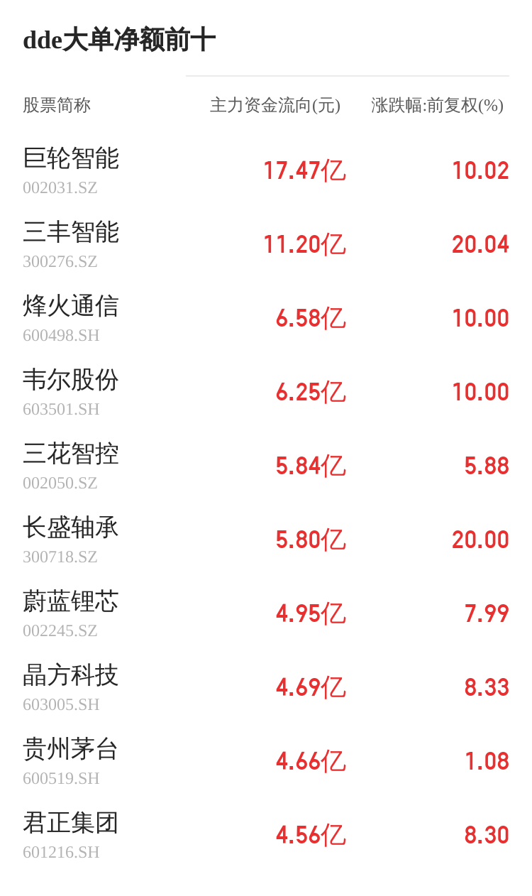 中基健康主力资金持续净流入，3日共净流入1036.40万元