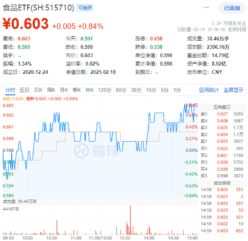 茅台提价！吃喝板块尾盘拉升，食品ETF（515710）收涨0.84%！机构：食饮板块中长期布局时点或已至