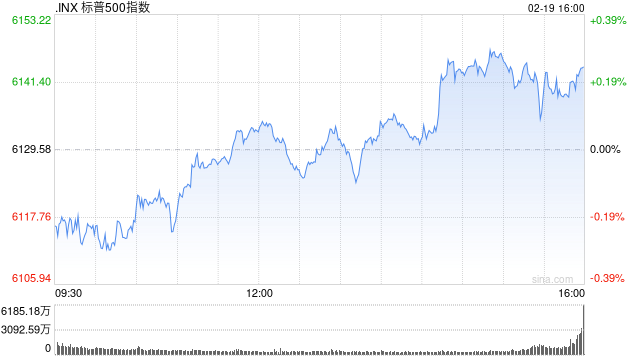 收盘：联储暗示按兵不动 标普指数再创新高