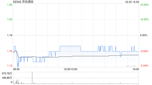 京信通信获Ocean Link Investment Limited增持3.1亿股 每股作价1.09港元