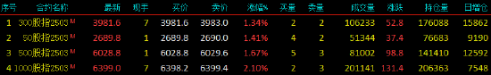 股指期货全线上涨 IM主力合约涨2.1%