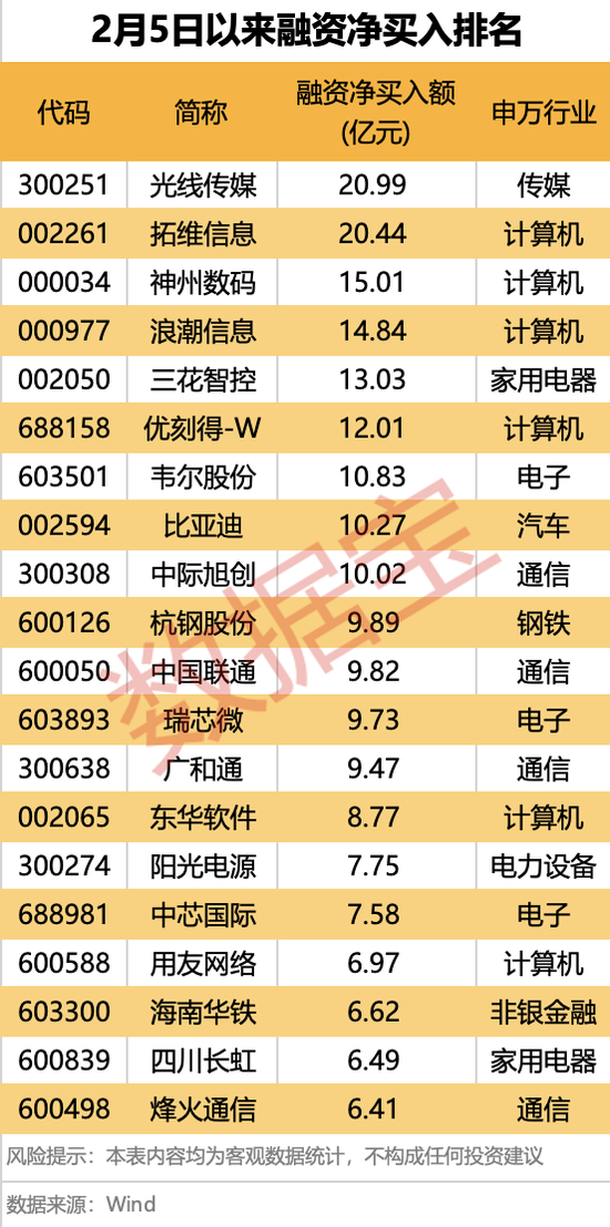 爆了，A、H股联袂大涨！融资客出手这些大牛股