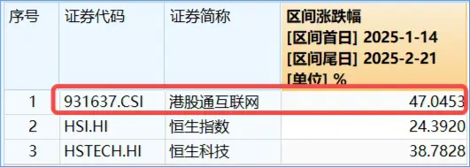 科网股涨疯了，阿里巴巴涨逾14%量价齐创历史，港股互联网ETF（513770）暴拉5．34%再创新高！