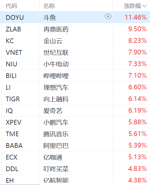 纳斯达克中国金龙指数涨3%，阿里巴巴涨超5%