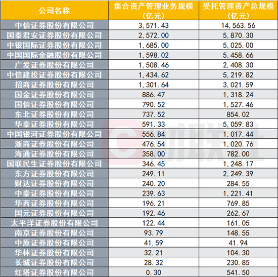 今年近100亿集合资管产品到期，券商压力山大，转型突围需强化业务联动