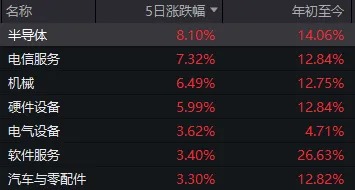 “All in”机器人的基金经理，两月收益近70%！科技股下周还能涨吗？