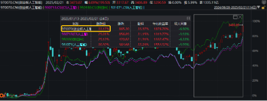 再迎政策利好！AI主线继续沸腾？创业板人工智能指数本轮低点反弹超33%，领跑同类