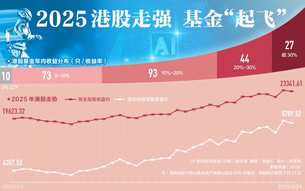 开年逾九成港股基金实现正收益，止盈还是持有？