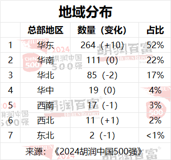 2024胡润中国500强：半导体、传媒娱乐、工业产品和消费品行业的企业总价值最高