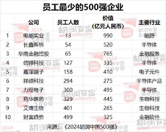 2024胡润中国500强：86%为上市公司，深交所137家，上交所122家