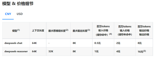 DeepSeek重新开放API充值，每百万输入Tokens 2元