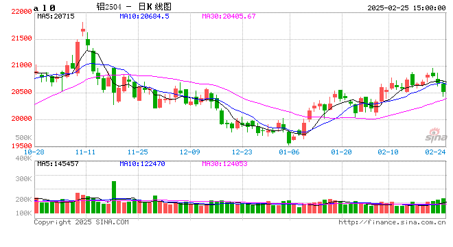 长江有色：25日铝价大跌 交投保持活跃