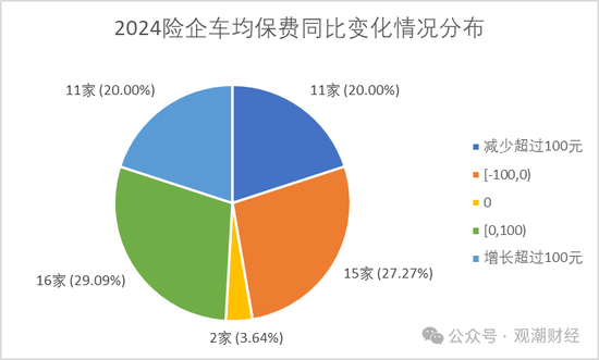 保费涨了？谁家最贵？2024车均保费2000元，日本、海峡金桥、黄河、合众4财险公司涨超500元