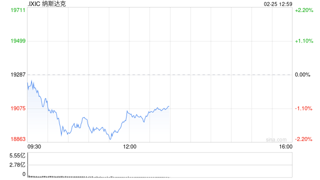 早盘：科技股普跌 纳指下跌1%