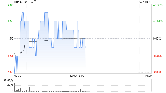 第一太平：PLDT INC.2024年股东应占收益净额323.07亿披索 同比增长21.39%