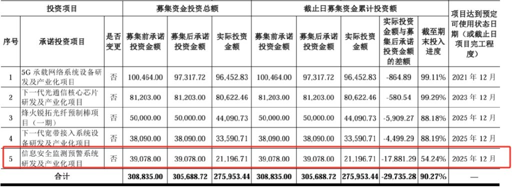 烽火通信拟定增募资15亿元，募资利于降杠杆、优化资本结构