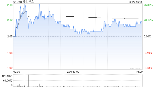 美东汽车遭FIDELITY FUNDS减持30.2万股 每股作价约2.08港元