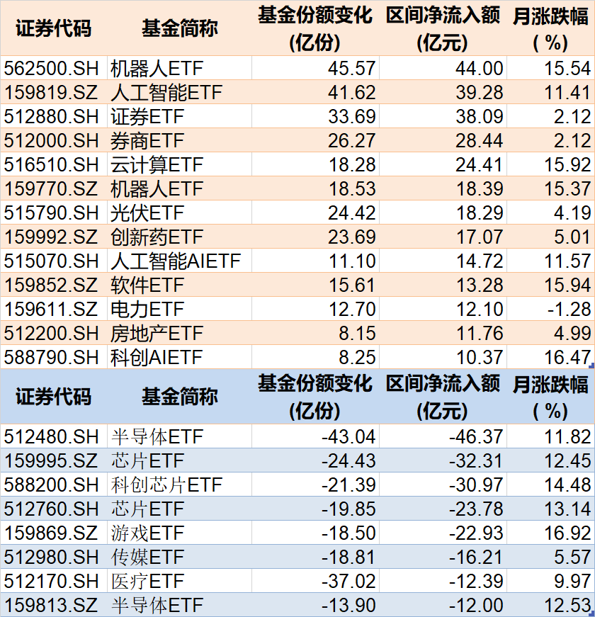 基民傻眼了！刚有点行情，机构就玩高抛，2月逾千亿资金借道ETF落袋为安，但这些题材正被疯狂扫货