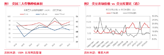 东海期货：USDA-AOF报告解读暨油粕下阶段行情预期——油脂油料策略报告