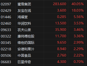 午评：港股恒指涨1.21% 恒生科指涨0.67%蜜雪集团涨超40%