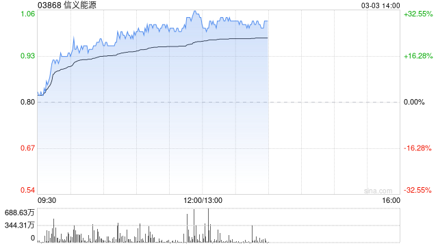 光伏股早盘普遍走高 信义能源涨超26%信义光能涨超11%