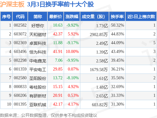 3月3日沪深主板换手率前十大个股，好想你（002582）居首