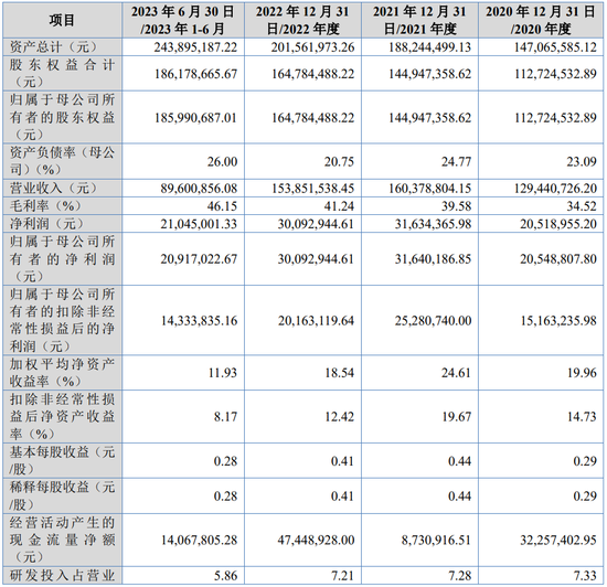 越来越少，科创板IPO不足20家！今年首家科创板IPO批文最终选中影石创新！