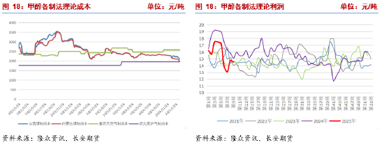 长安期货张晨：甲醇供需易势下方支撑走强 装置盈利增厚警惕回落风险