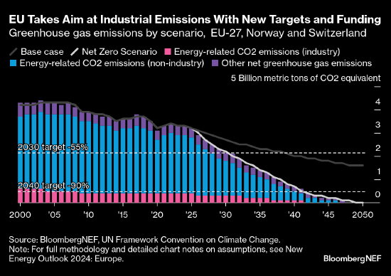 欧洲拨款数十亿美元用于工业脱碳