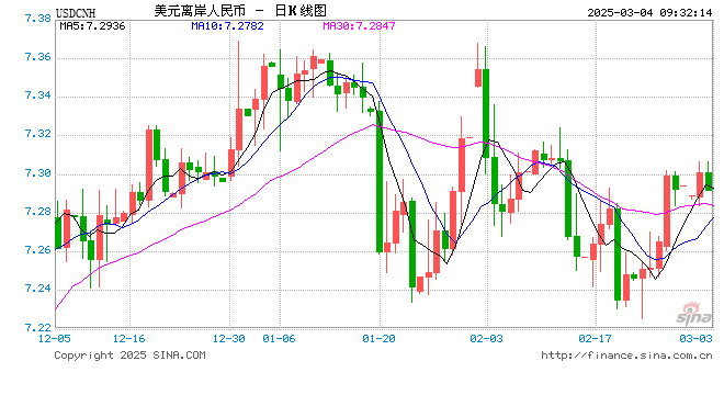 人民币兑美元中间价报7.1739，上调6点
